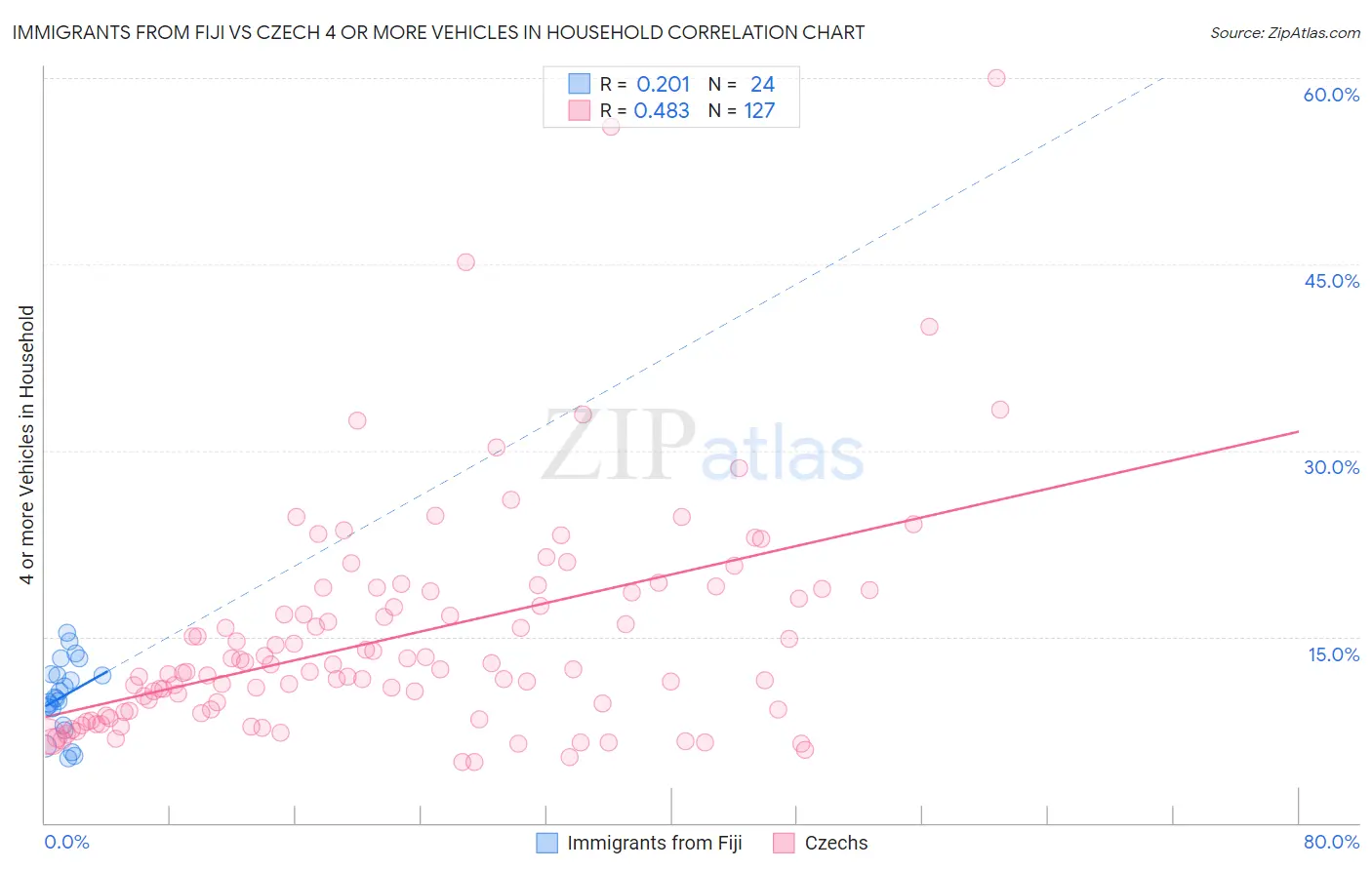 Immigrants from Fiji vs Czech 4 or more Vehicles in Household