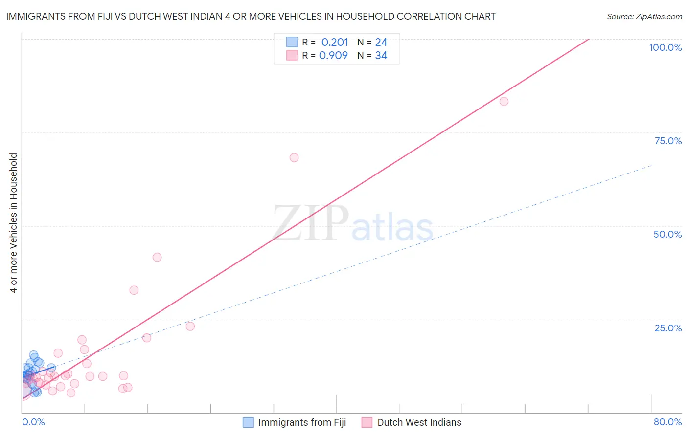 Immigrants from Fiji vs Dutch West Indian 4 or more Vehicles in Household