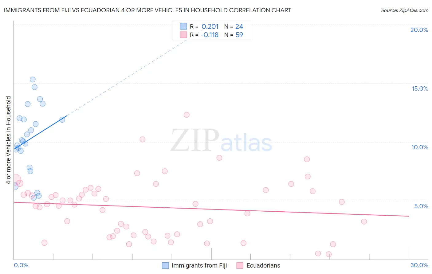 Immigrants from Fiji vs Ecuadorian 4 or more Vehicles in Household