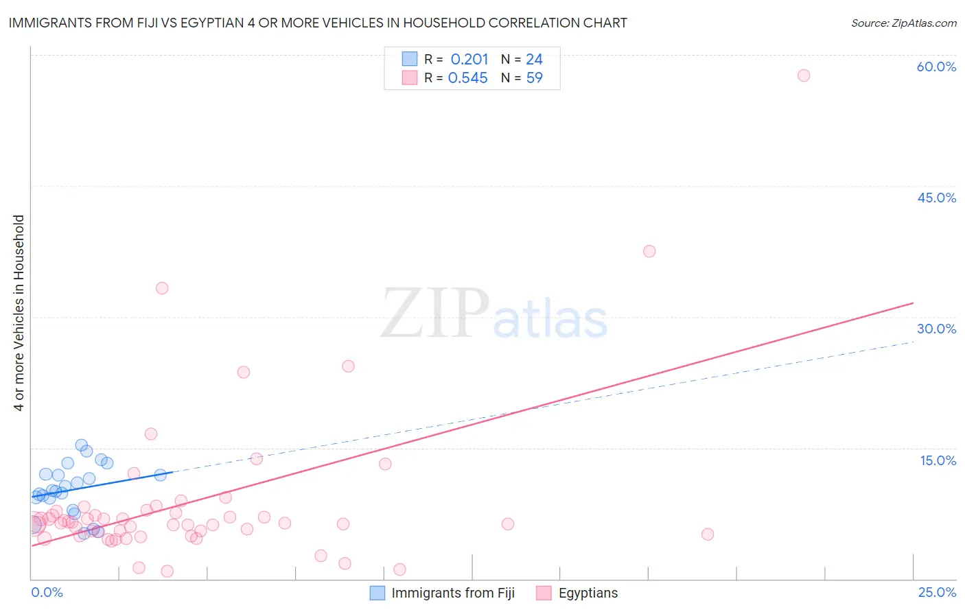 Immigrants from Fiji vs Egyptian 4 or more Vehicles in Household