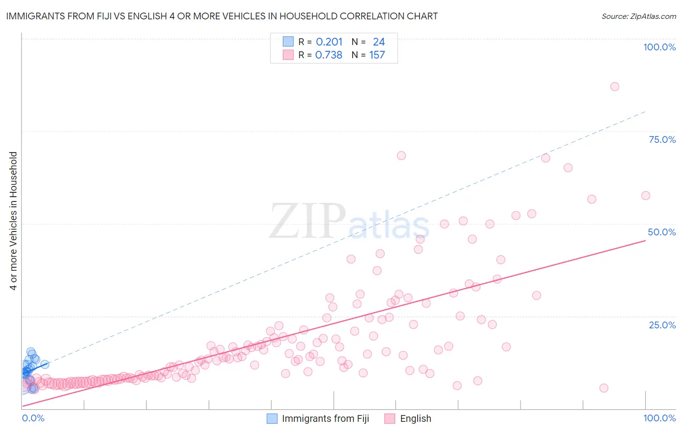 Immigrants from Fiji vs English 4 or more Vehicles in Household