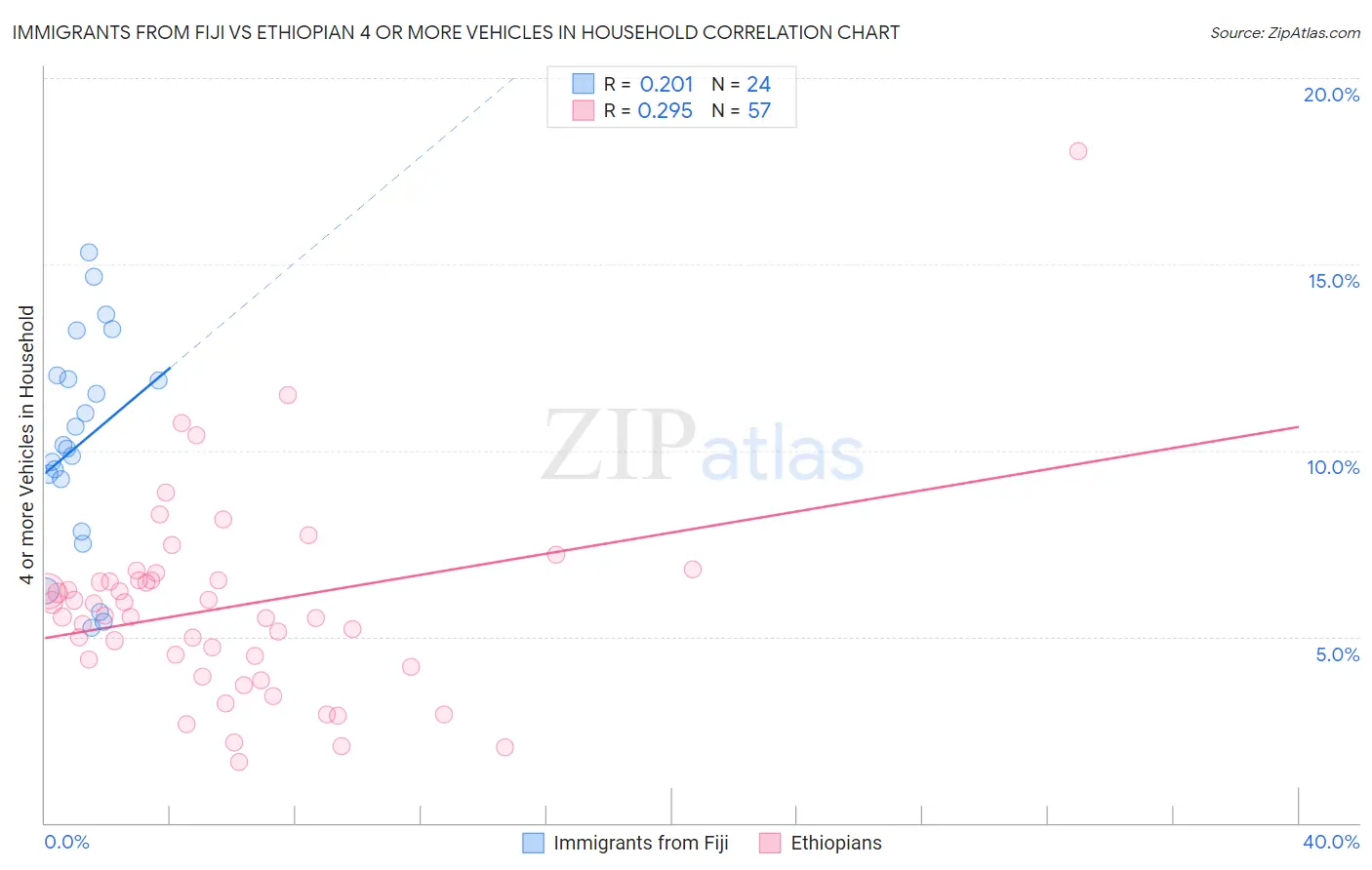 Immigrants from Fiji vs Ethiopian 4 or more Vehicles in Household