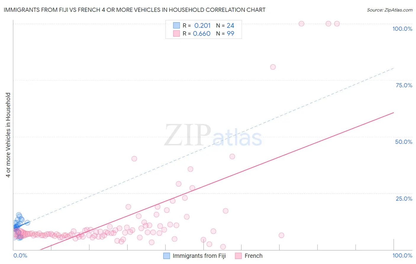 Immigrants from Fiji vs French 4 or more Vehicles in Household