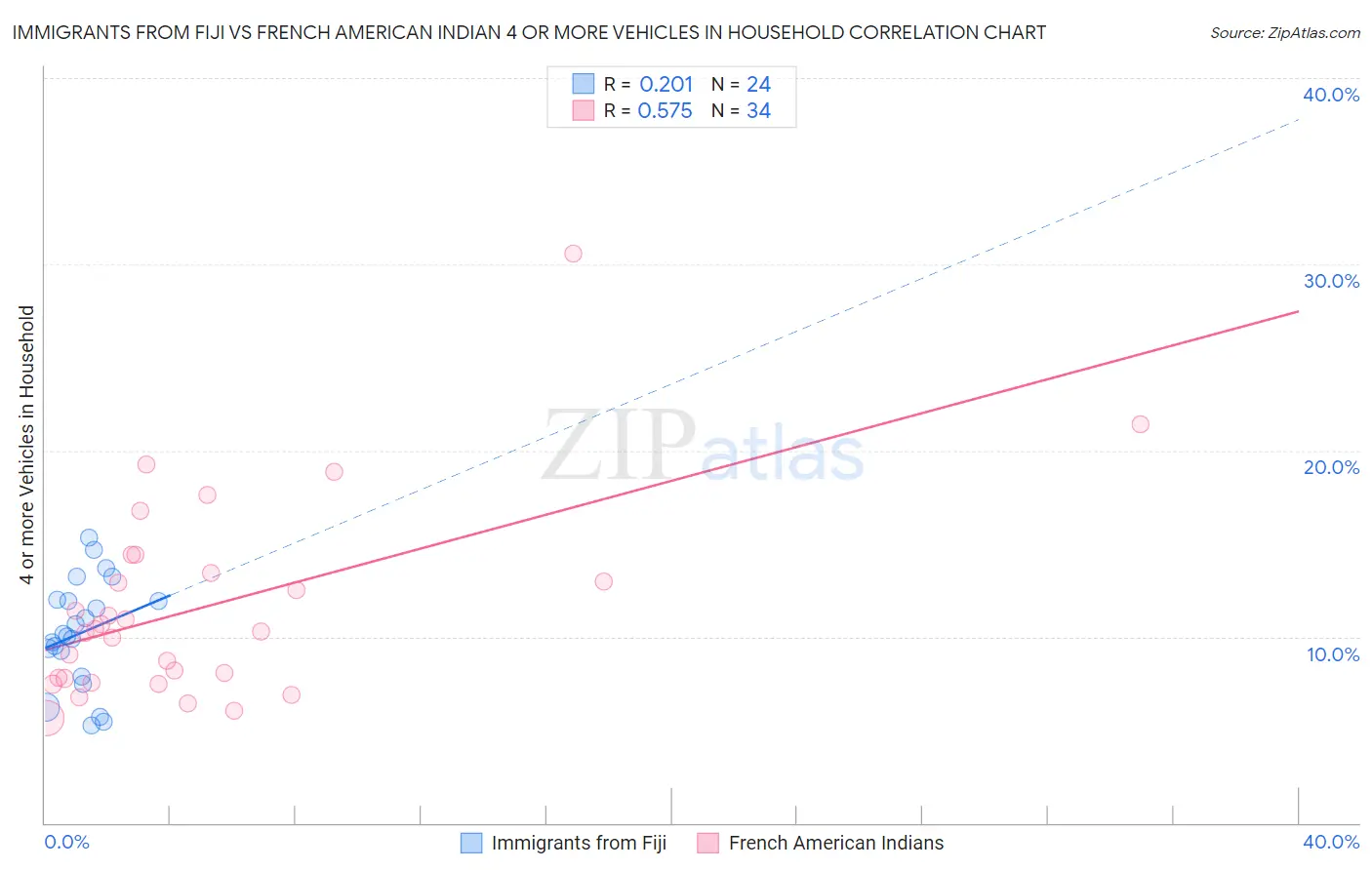 Immigrants from Fiji vs French American Indian 4 or more Vehicles in Household