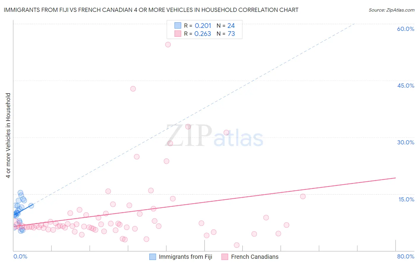 Immigrants from Fiji vs French Canadian 4 or more Vehicles in Household
