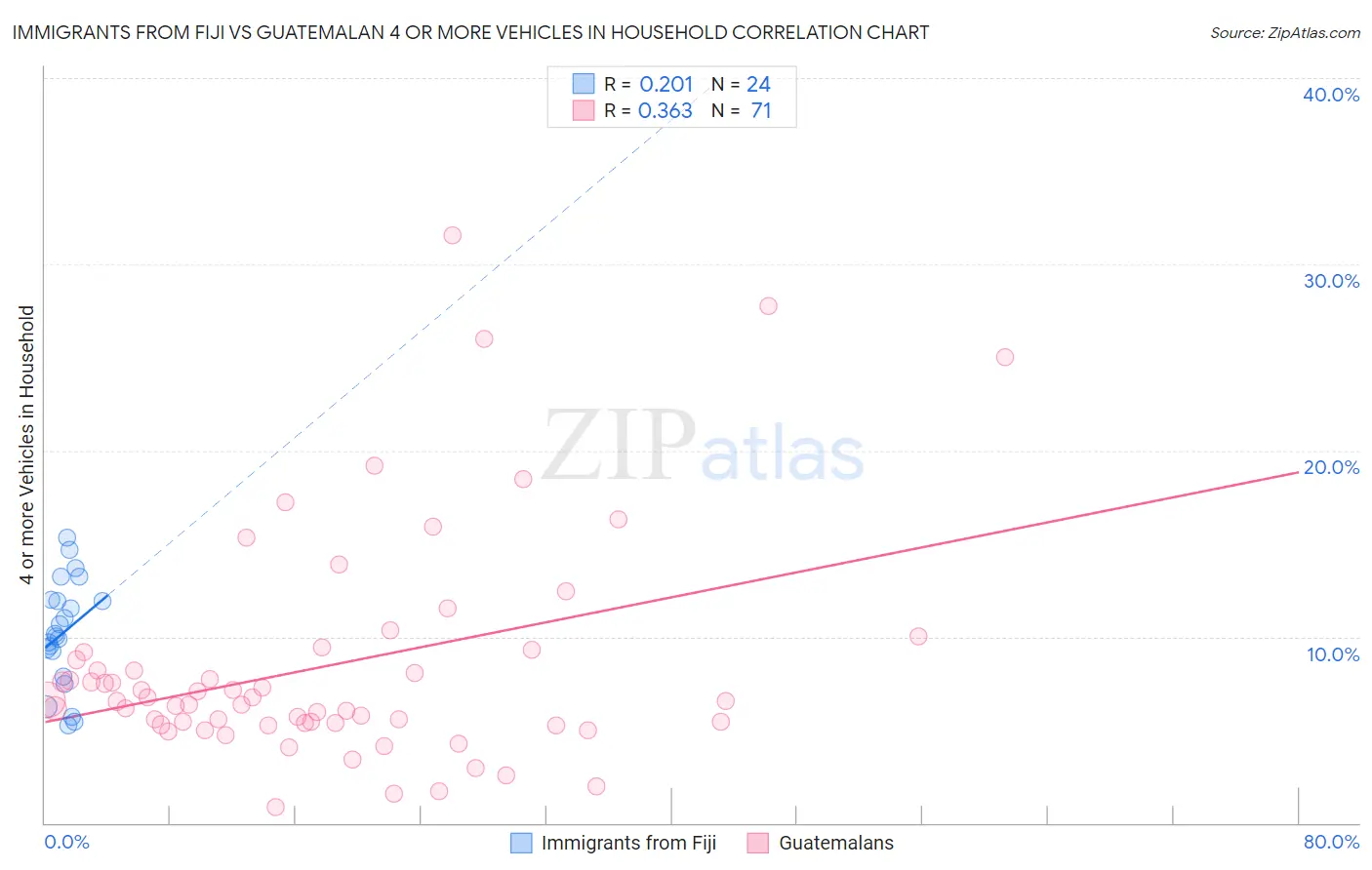 Immigrants from Fiji vs Guatemalan 4 or more Vehicles in Household