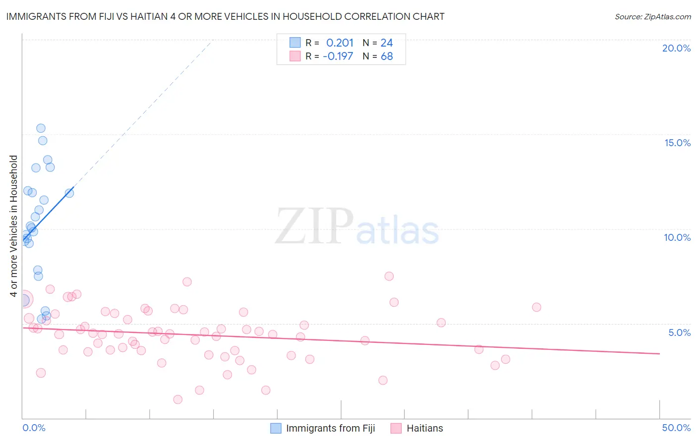 Immigrants from Fiji vs Haitian 4 or more Vehicles in Household