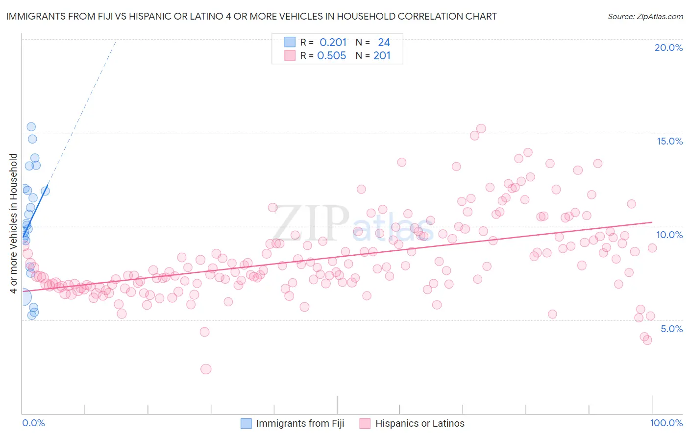 Immigrants from Fiji vs Hispanic or Latino 4 or more Vehicles in Household