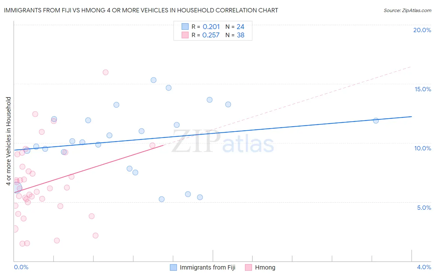 Immigrants from Fiji vs Hmong 4 or more Vehicles in Household