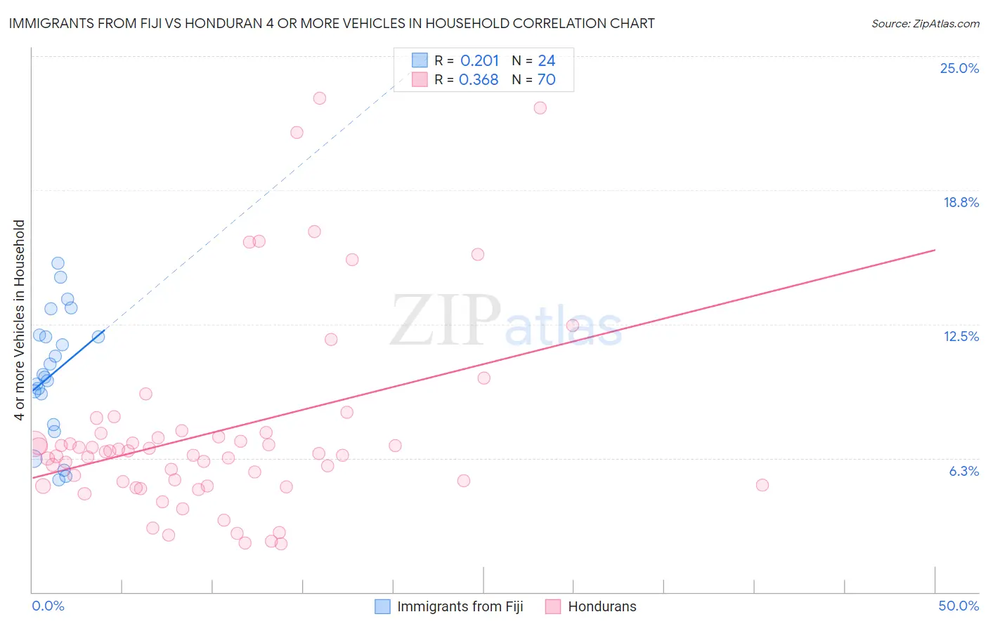 Immigrants from Fiji vs Honduran 4 or more Vehicles in Household