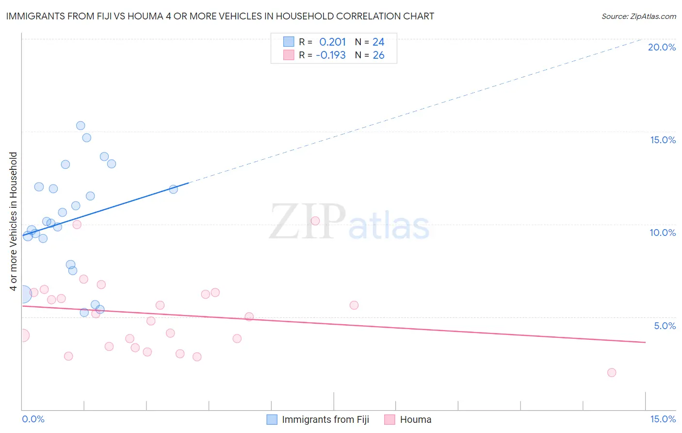 Immigrants from Fiji vs Houma 4 or more Vehicles in Household