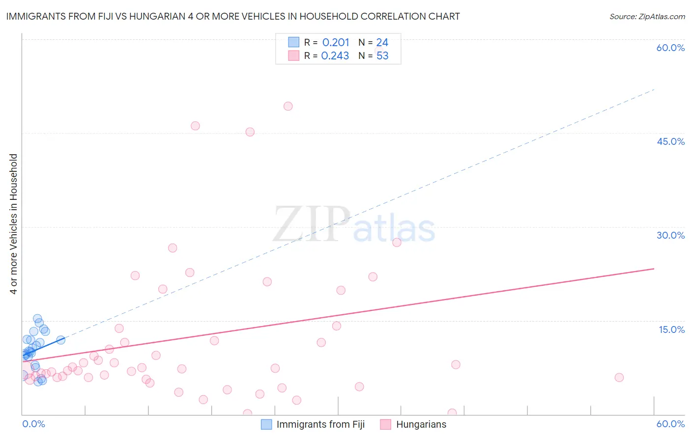 Immigrants from Fiji vs Hungarian 4 or more Vehicles in Household