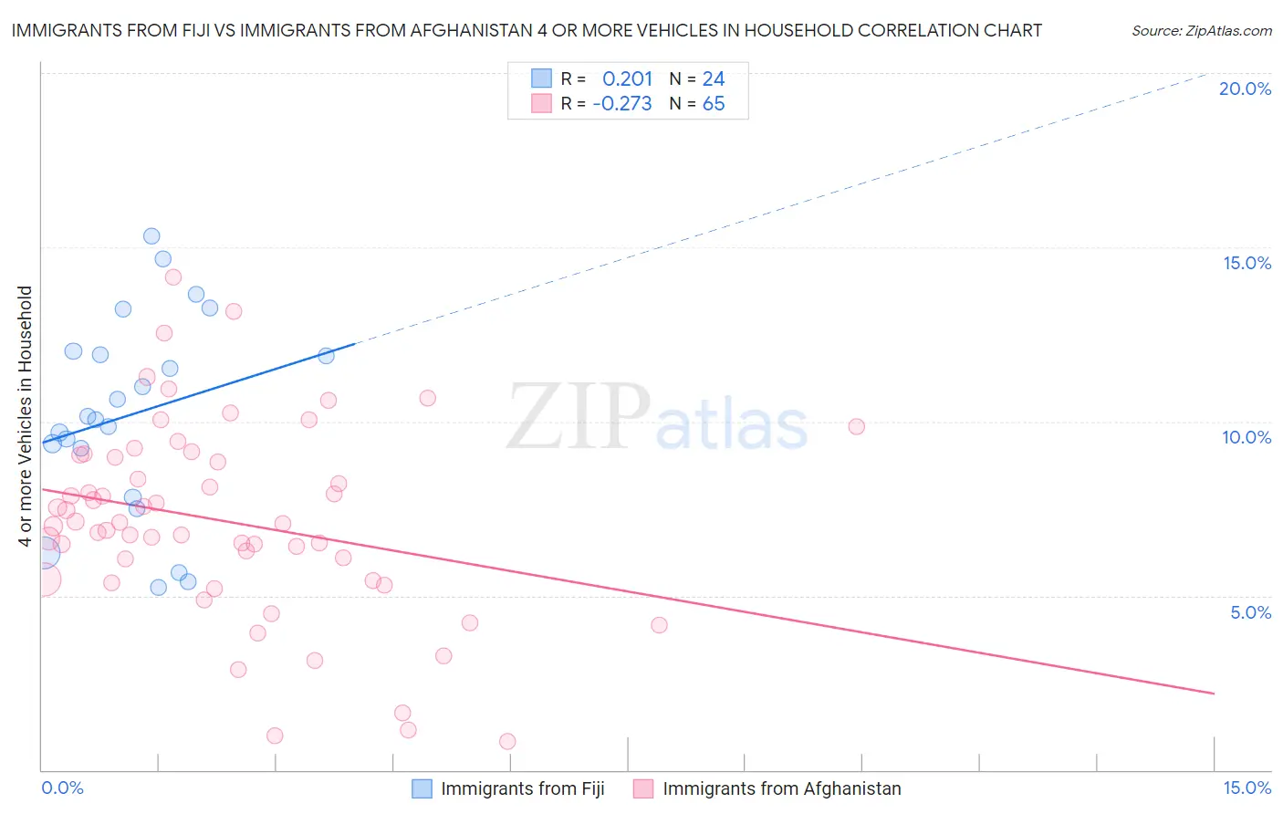 Immigrants from Fiji vs Immigrants from Afghanistan 4 or more Vehicles in Household