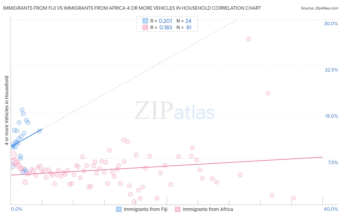 Immigrants from Fiji vs Immigrants from Africa 4 or more Vehicles in Household