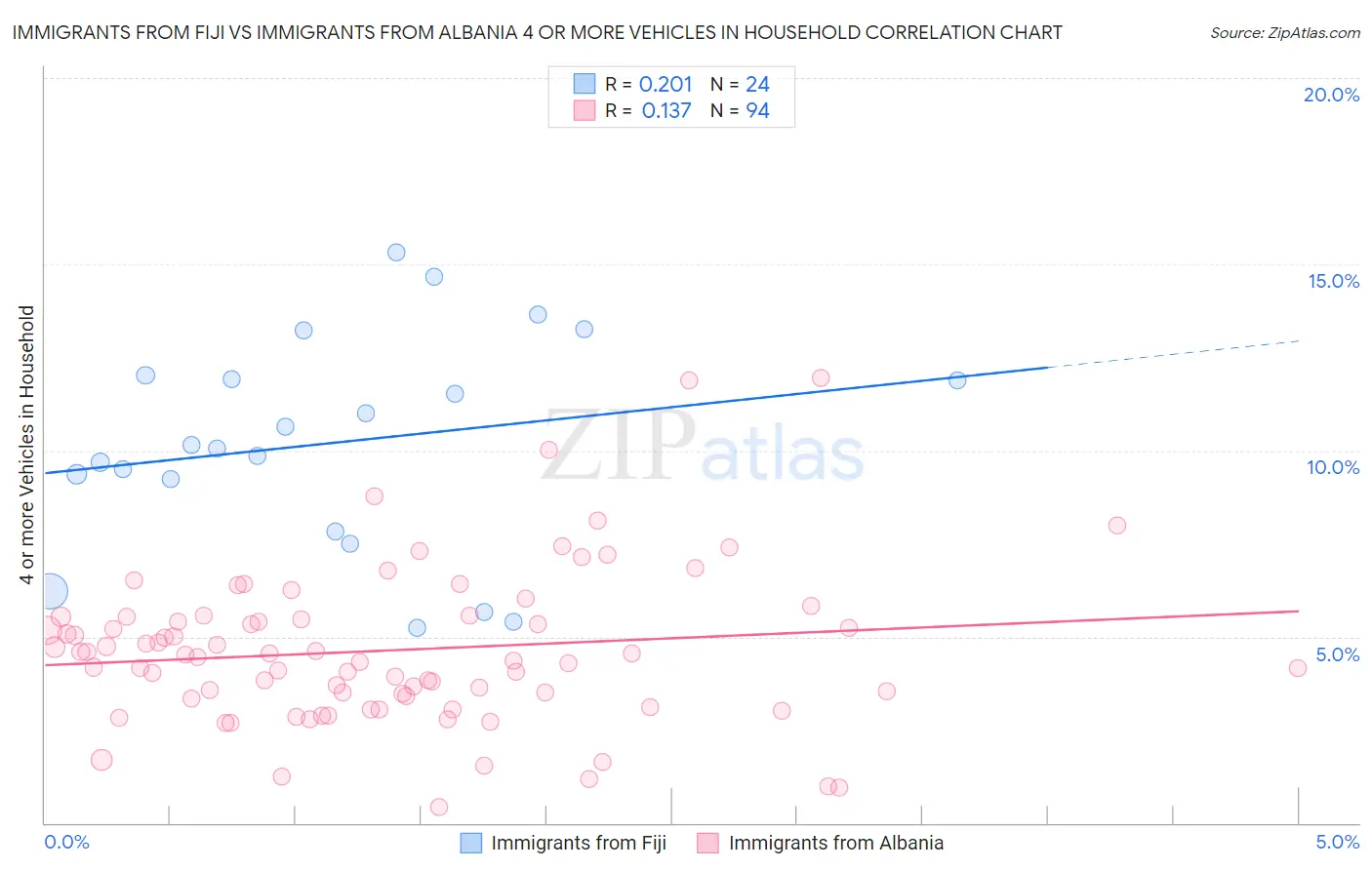 Immigrants from Fiji vs Immigrants from Albania 4 or more Vehicles in Household