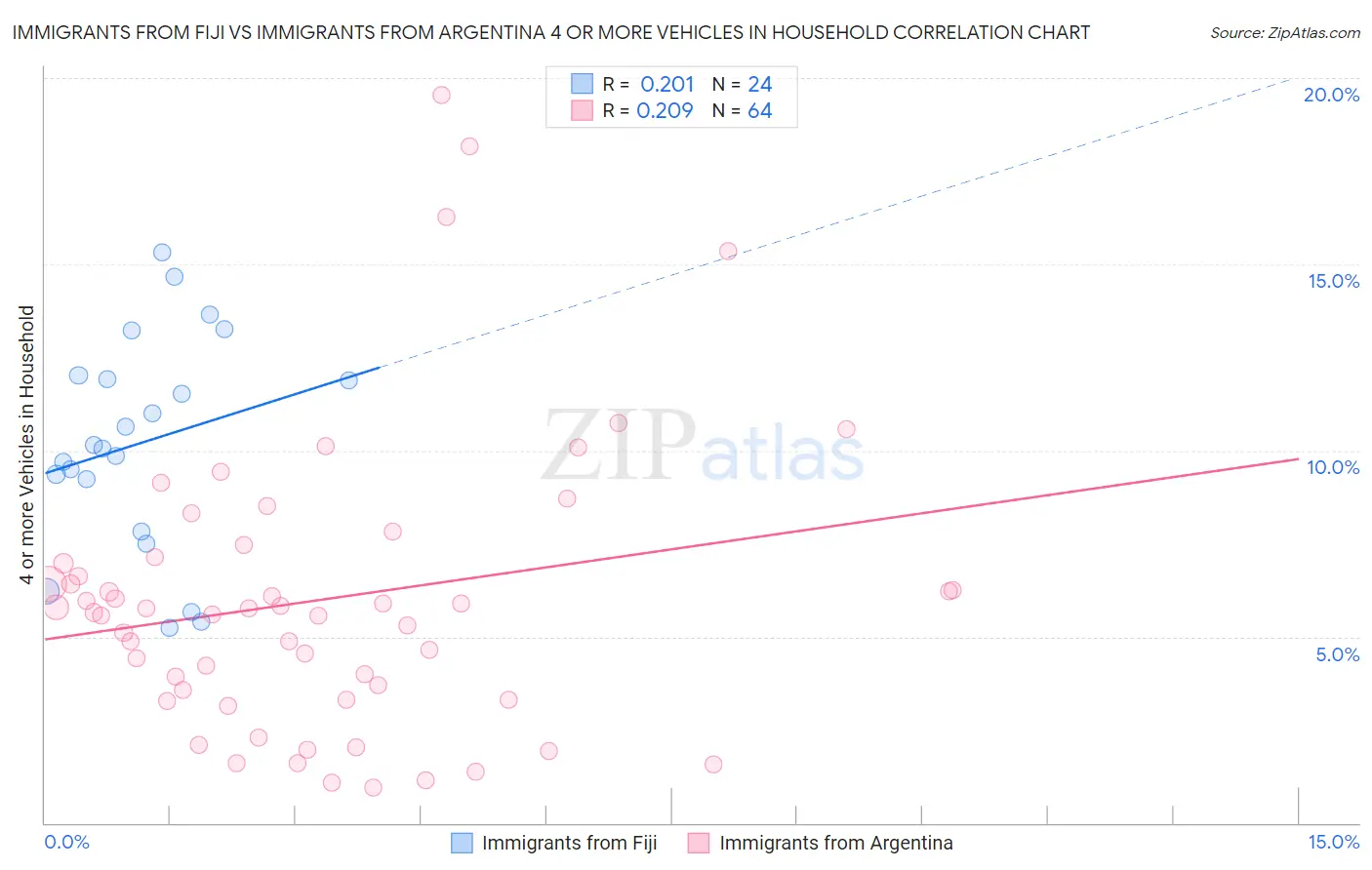 Immigrants from Fiji vs Immigrants from Argentina 4 or more Vehicles in Household