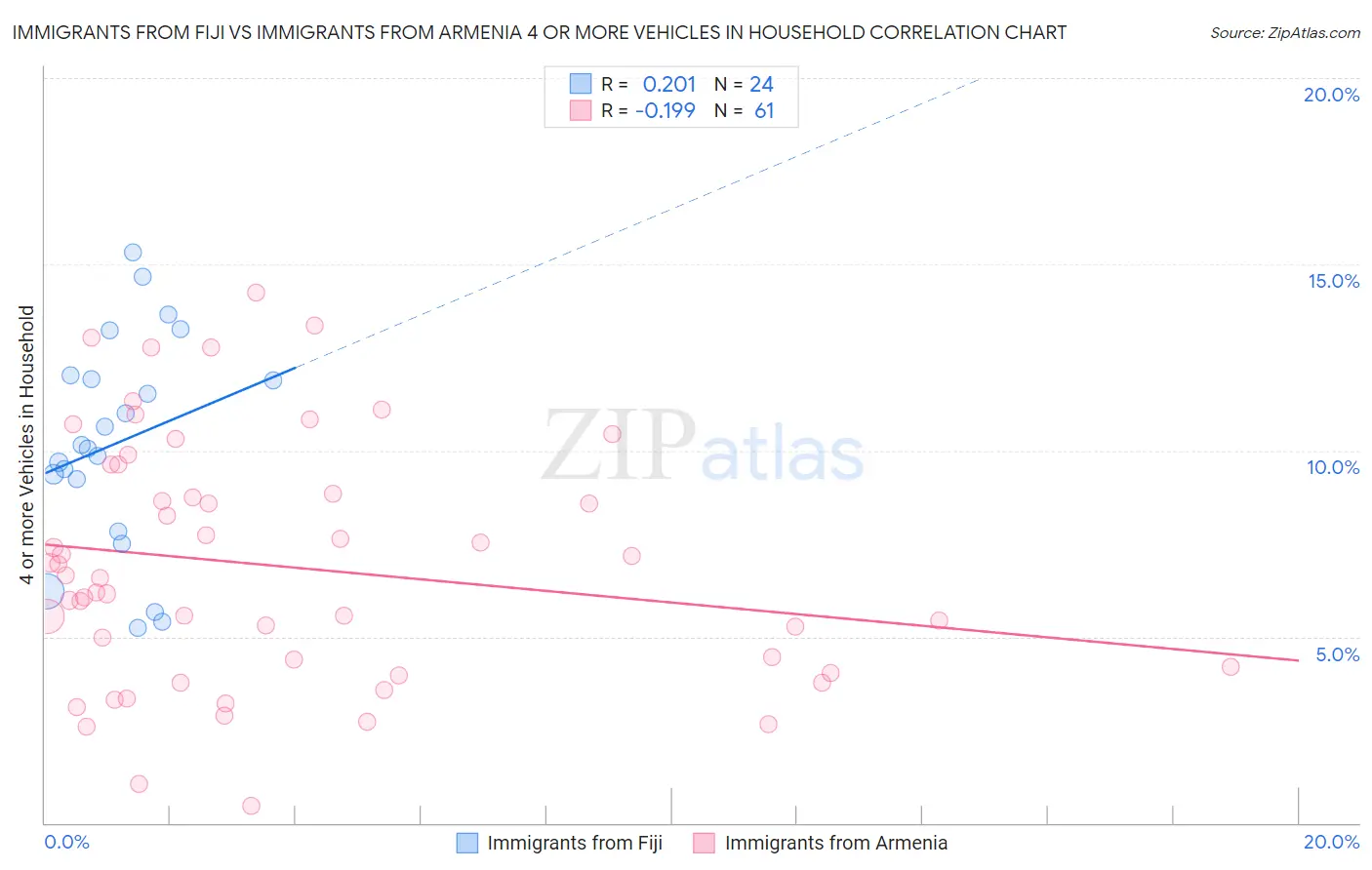 Immigrants from Fiji vs Immigrants from Armenia 4 or more Vehicles in Household