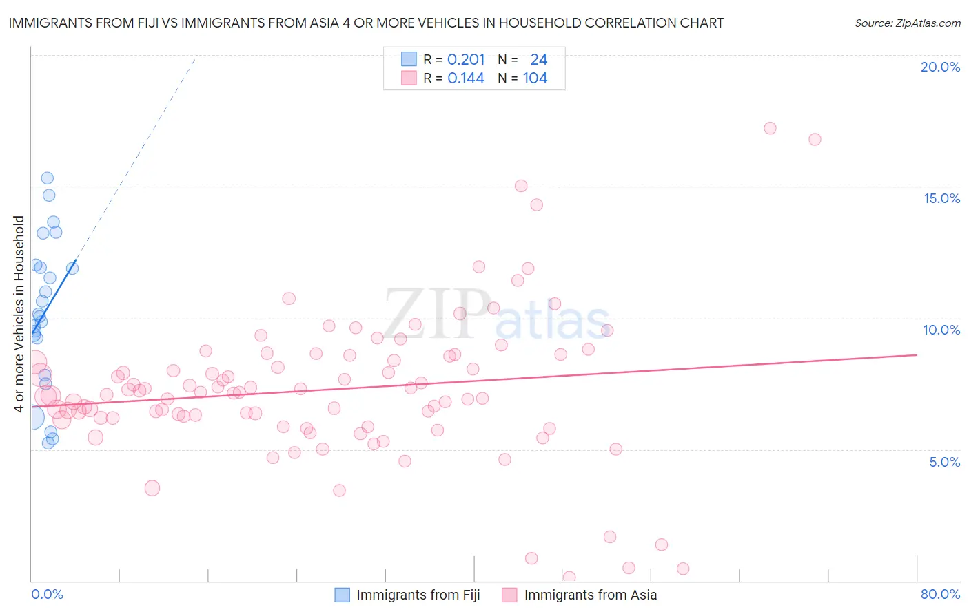Immigrants from Fiji vs Immigrants from Asia 4 or more Vehicles in Household