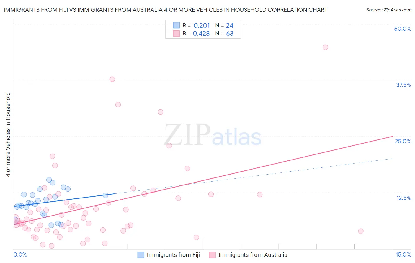Immigrants from Fiji vs Immigrants from Australia 4 or more Vehicles in Household
