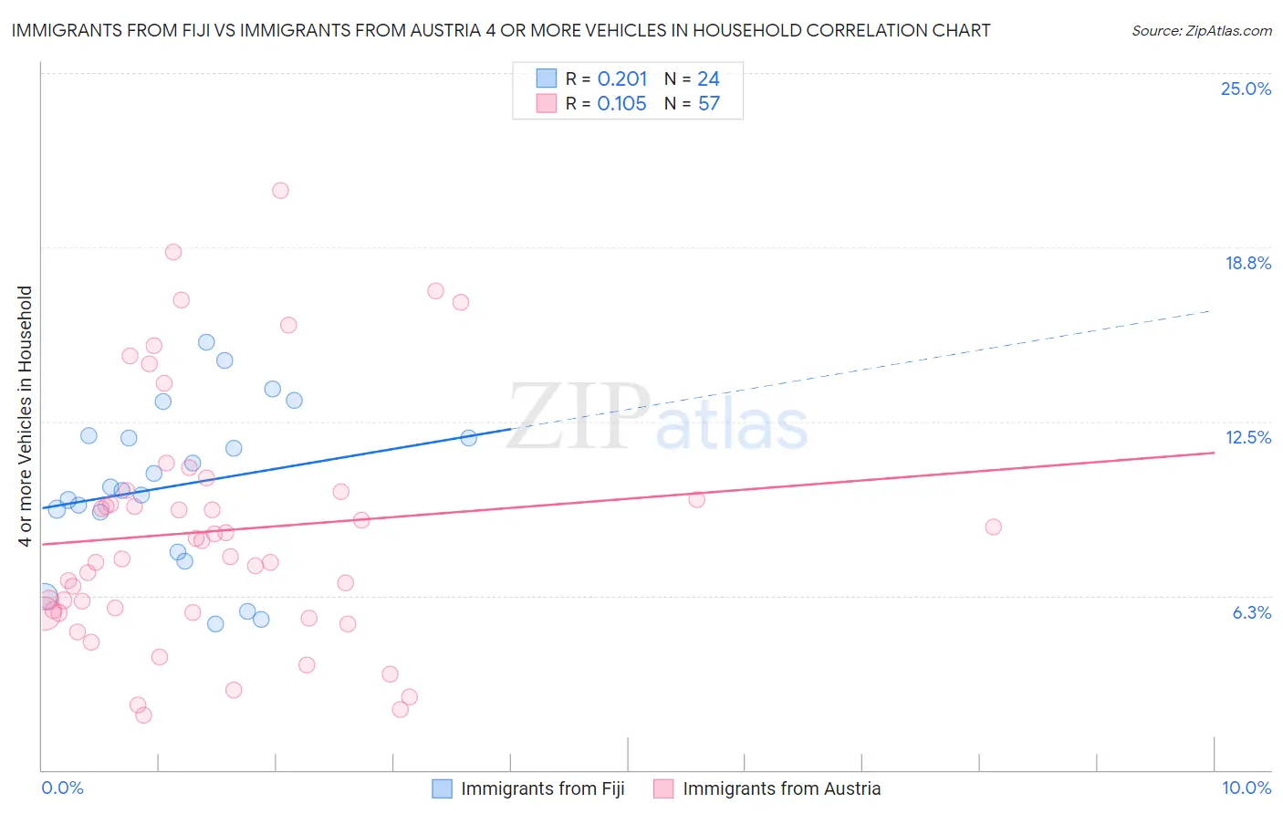 Immigrants from Fiji vs Immigrants from Austria 4 or more Vehicles in Household
