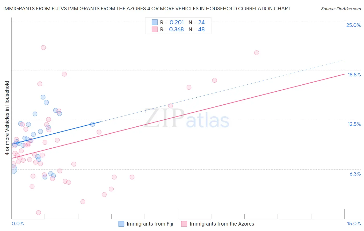 Immigrants from Fiji vs Immigrants from the Azores 4 or more Vehicles in Household