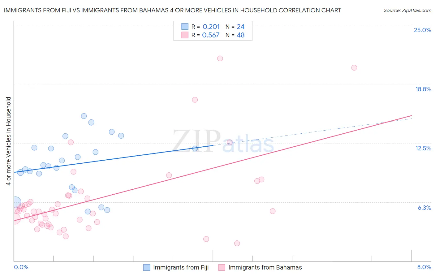 Immigrants from Fiji vs Immigrants from Bahamas 4 or more Vehicles in Household