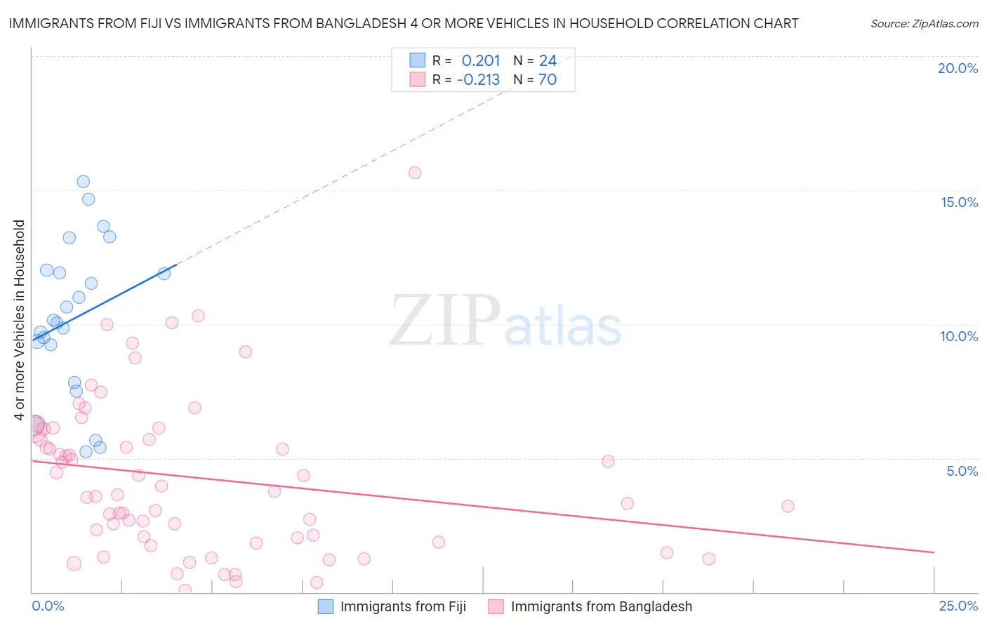 Immigrants from Fiji vs Immigrants from Bangladesh 4 or more Vehicles in Household