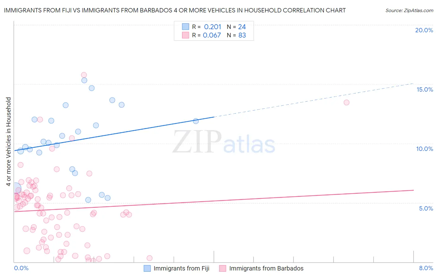 Immigrants from Fiji vs Immigrants from Barbados 4 or more Vehicles in Household