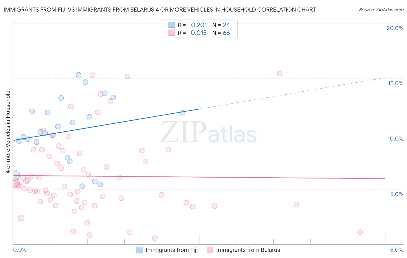 Immigrants from Fiji vs Immigrants from Belarus 4 or more Vehicles in Household