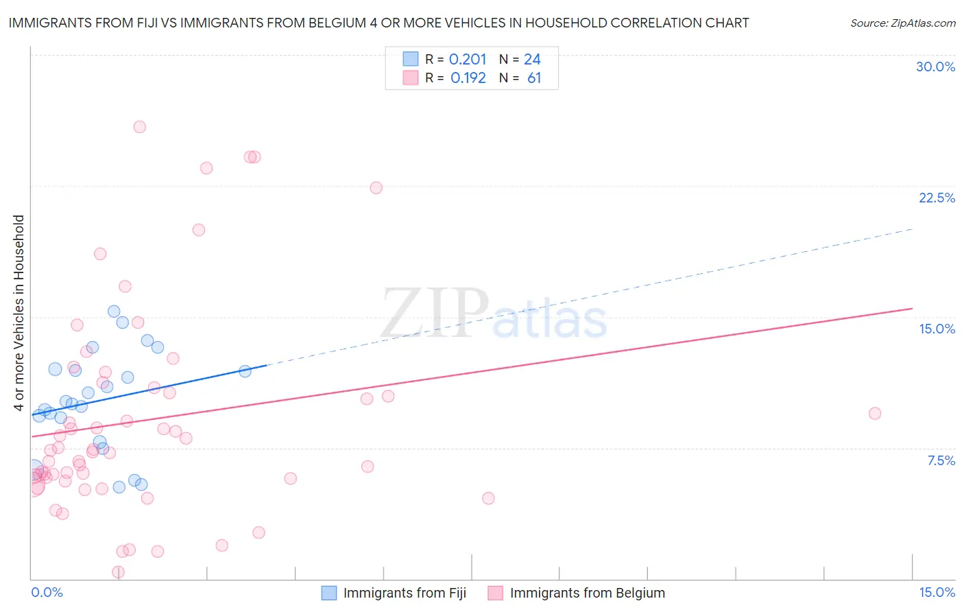 Immigrants from Fiji vs Immigrants from Belgium 4 or more Vehicles in Household