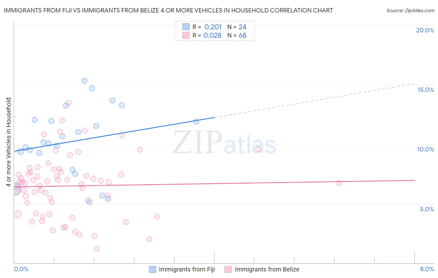 Immigrants from Fiji vs Immigrants from Belize 4 or more Vehicles in Household