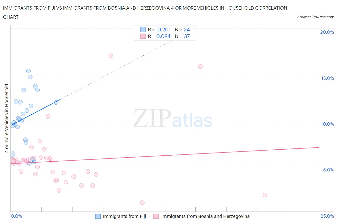 Immigrants from Fiji vs Immigrants from Bosnia and Herzegovina 4 or more Vehicles in Household