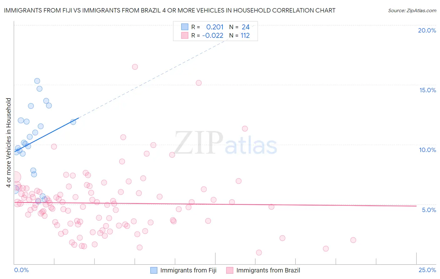 Immigrants from Fiji vs Immigrants from Brazil 4 or more Vehicles in Household