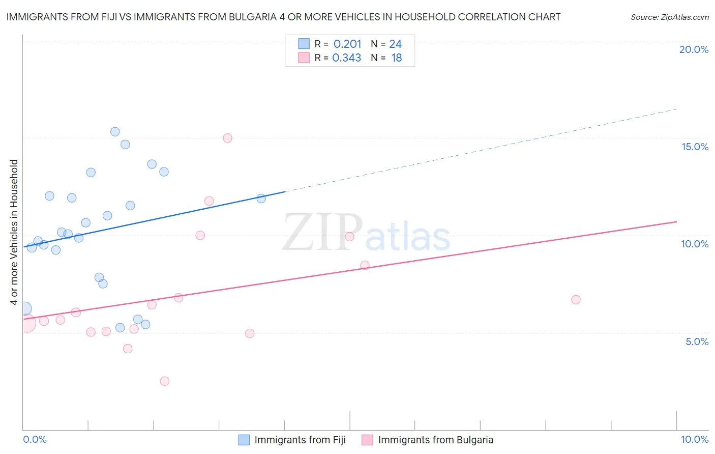 Immigrants from Fiji vs Immigrants from Bulgaria 4 or more Vehicles in Household