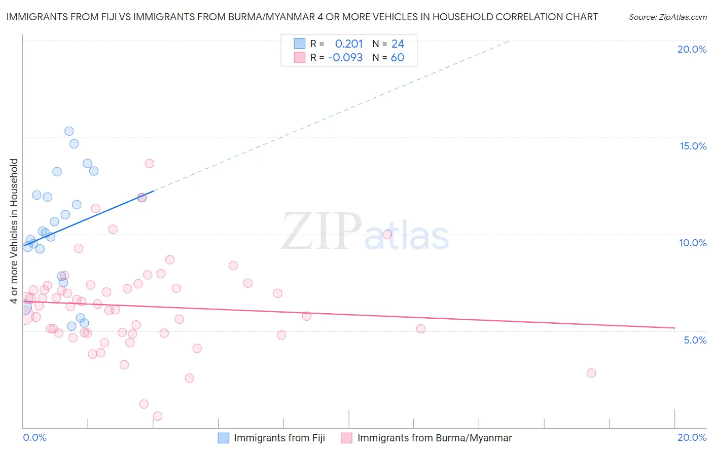 Immigrants from Fiji vs Immigrants from Burma/Myanmar 4 or more Vehicles in Household