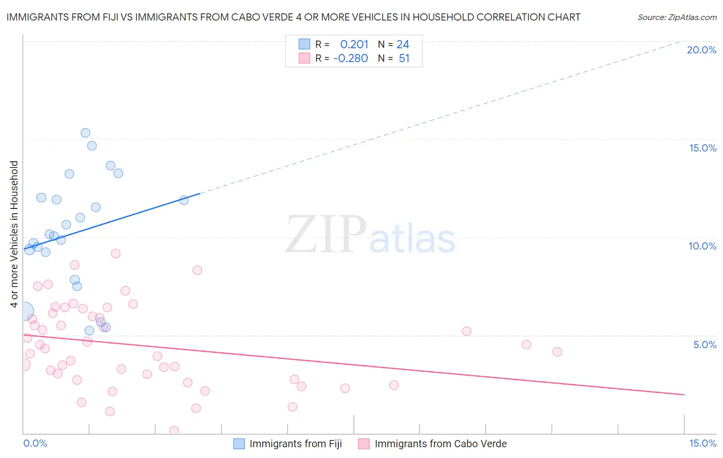 Immigrants from Fiji vs Immigrants from Cabo Verde 4 or more Vehicles in Household