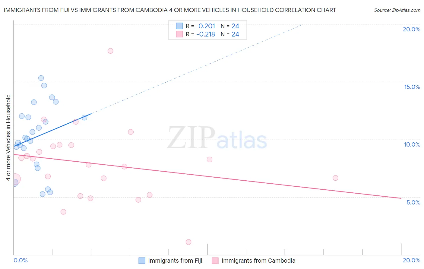 Immigrants from Fiji vs Immigrants from Cambodia 4 or more Vehicles in Household