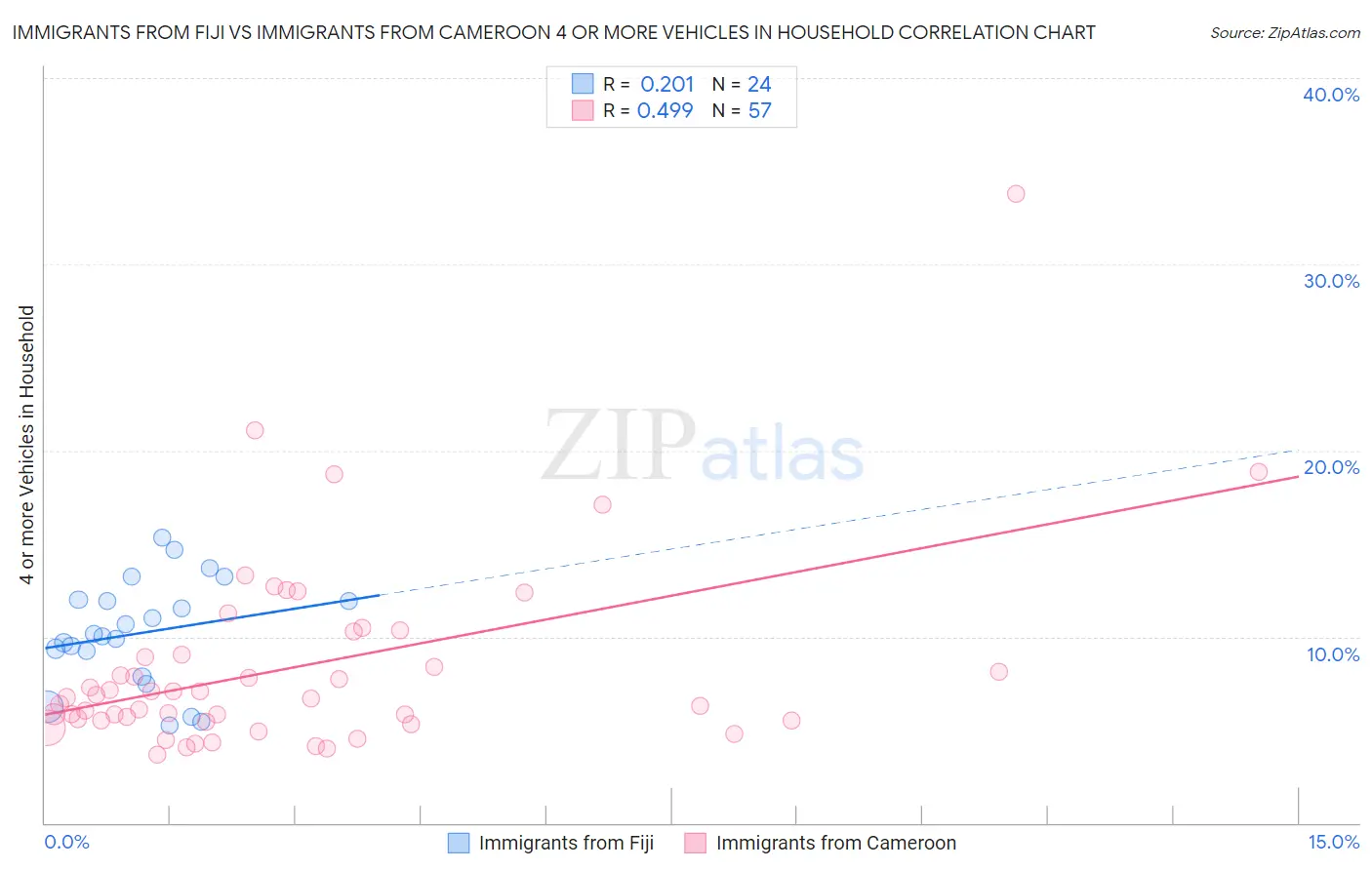 Immigrants from Fiji vs Immigrants from Cameroon 4 or more Vehicles in Household