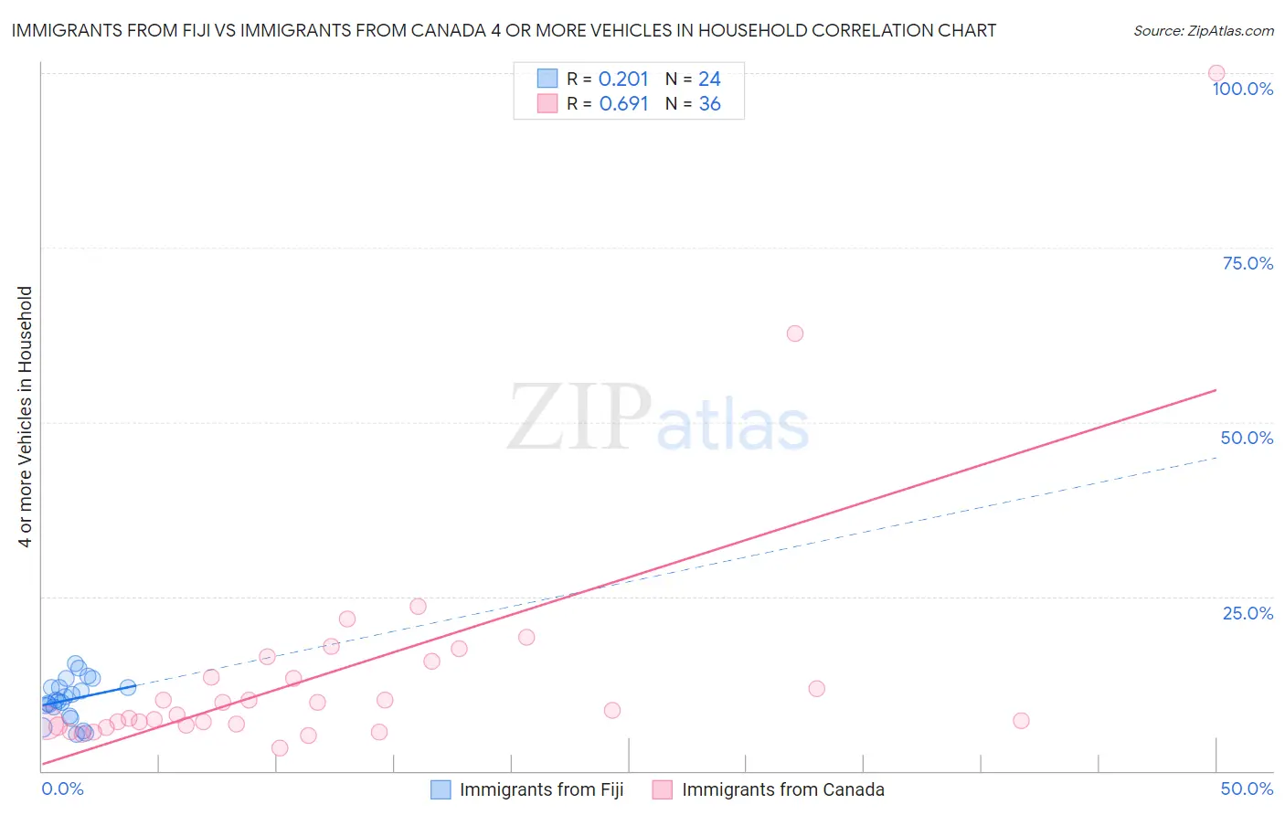Immigrants from Fiji vs Immigrants from Canada 4 or more Vehicles in Household