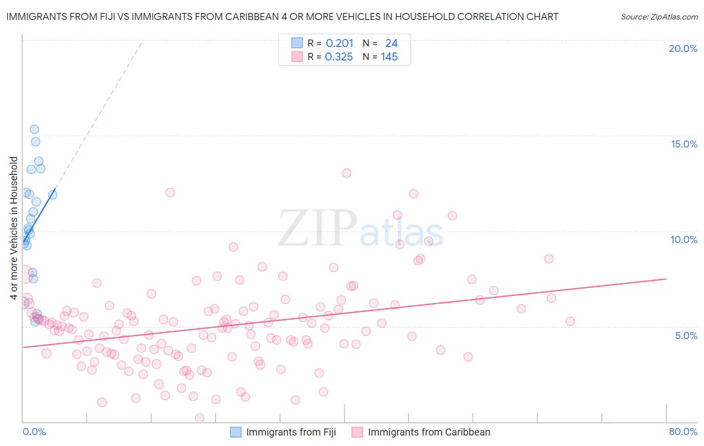 Immigrants from Fiji vs Immigrants from Caribbean 4 or more Vehicles in Household