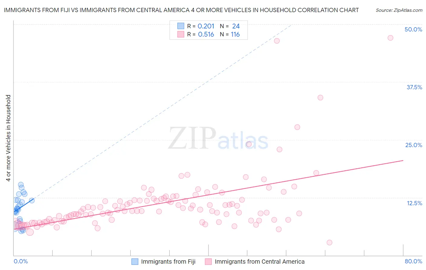 Immigrants from Fiji vs Immigrants from Central America 4 or more Vehicles in Household