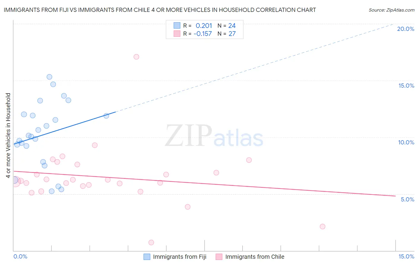 Immigrants from Fiji vs Immigrants from Chile 4 or more Vehicles in Household