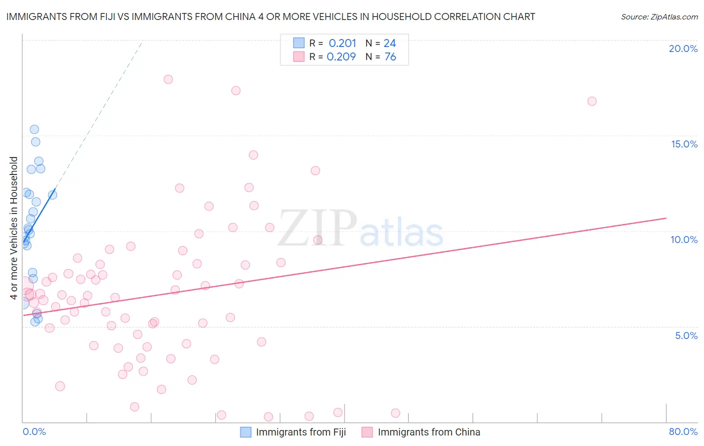 Immigrants from Fiji vs Immigrants from China 4 or more Vehicles in Household