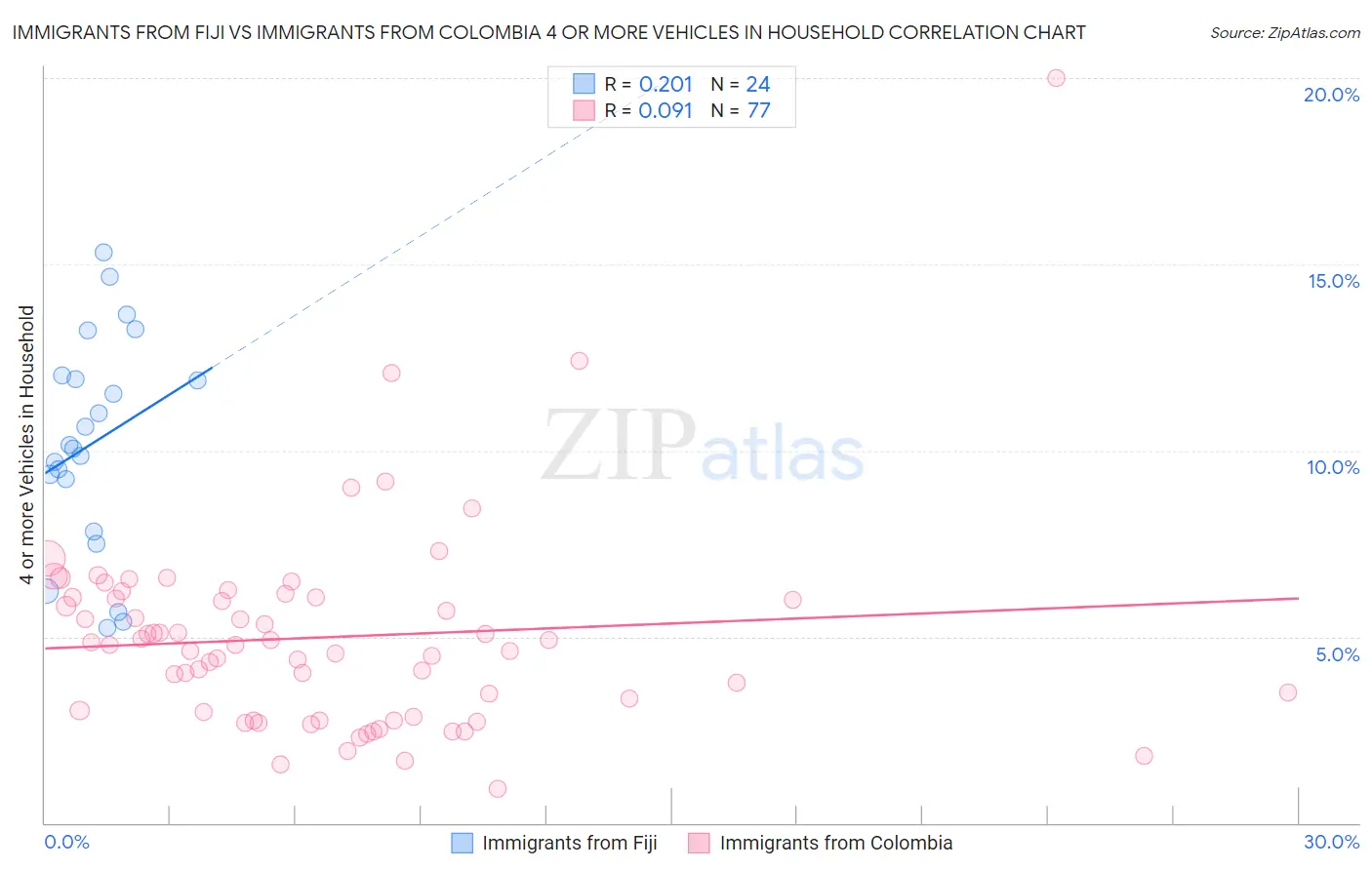 Immigrants from Fiji vs Immigrants from Colombia 4 or more Vehicles in Household