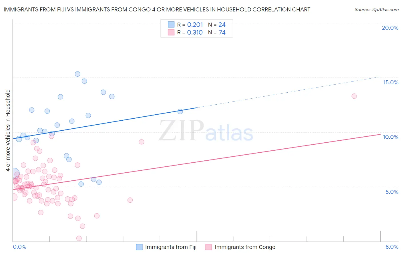Immigrants from Fiji vs Immigrants from Congo 4 or more Vehicles in Household