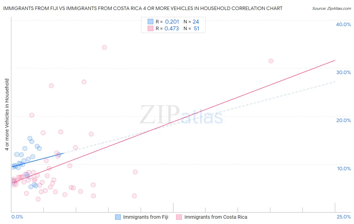 Immigrants from Fiji vs Immigrants from Costa Rica 4 or more Vehicles in Household