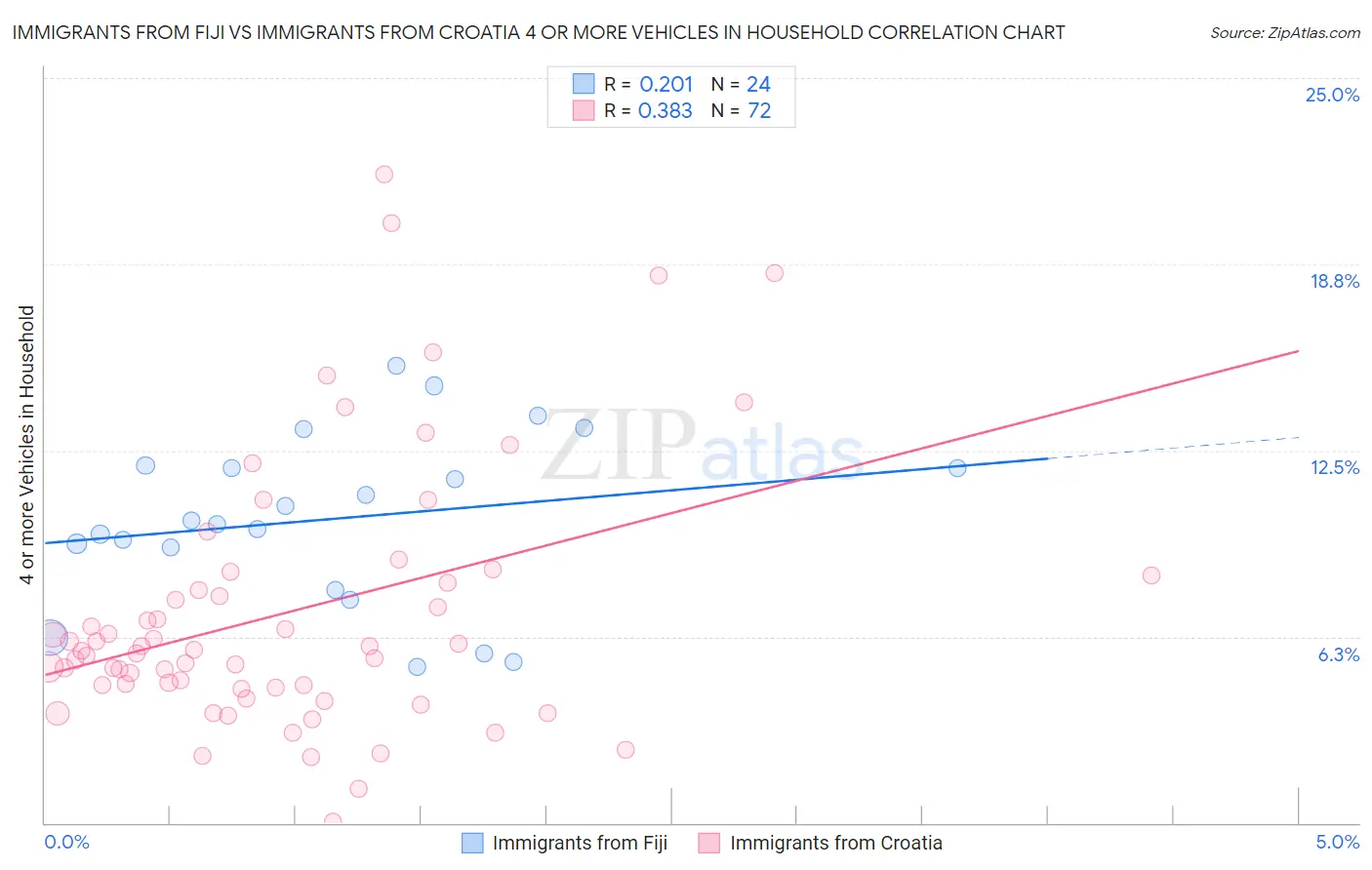 Immigrants from Fiji vs Immigrants from Croatia 4 or more Vehicles in Household