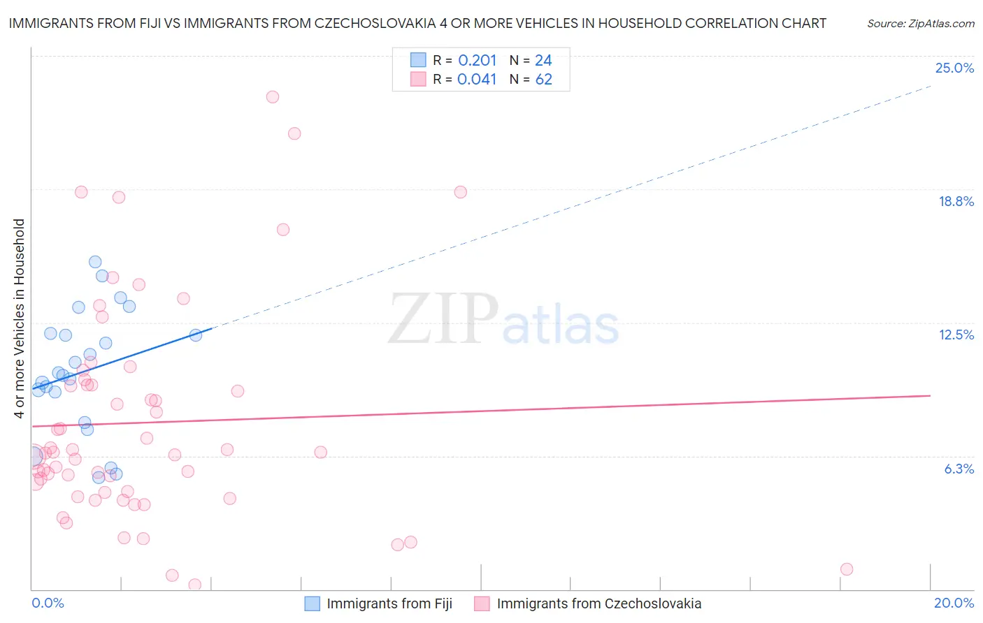 Immigrants from Fiji vs Immigrants from Czechoslovakia 4 or more Vehicles in Household