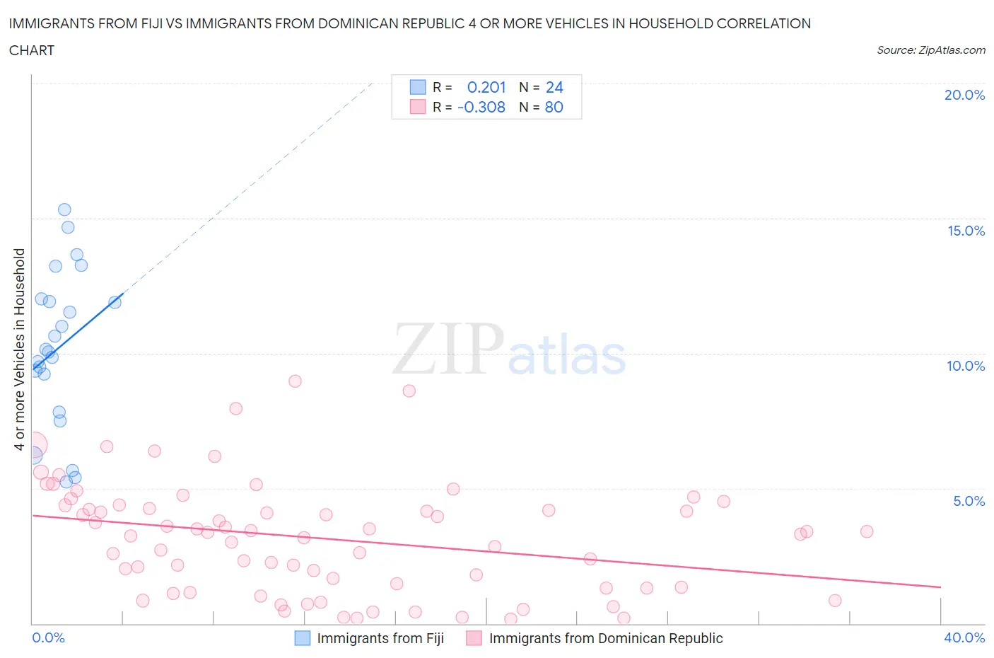 Immigrants from Fiji vs Immigrants from Dominican Republic 4 or more Vehicles in Household