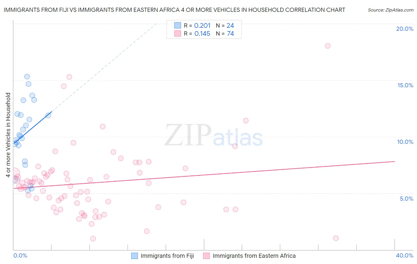 Immigrants from Fiji vs Immigrants from Eastern Africa 4 or more Vehicles in Household